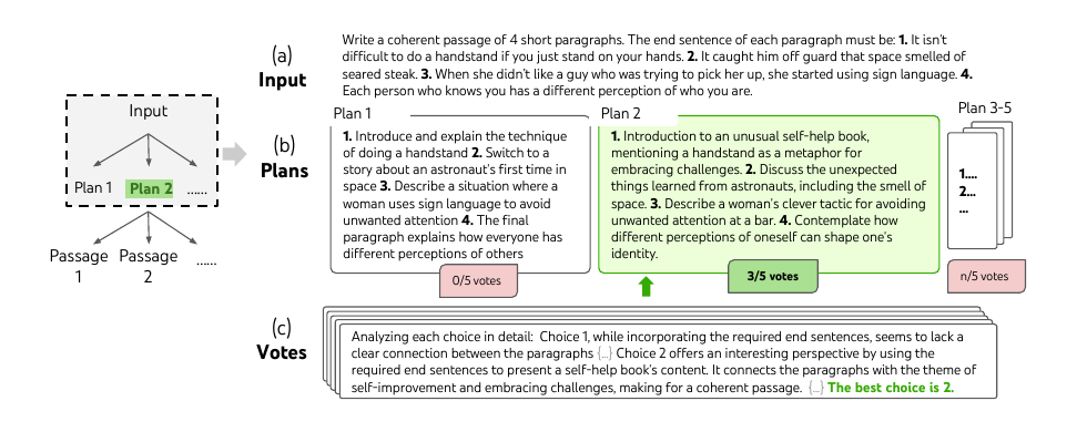 图4：ToT 在 Creative Writing 中生成并投票选择写作计划